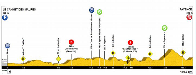 Haut Var stage 1 profile